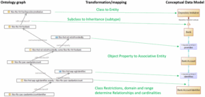FIG 1 illustrates an example of a source Ontology graph, target PowerDesigner Conceptual Data Model, and the transformation/mapping from source to target.