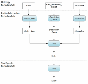 FIG 13 is a data flow diagram to recap the Metadata Set transformation from an ontology to a data model.