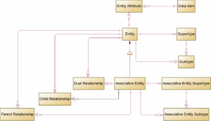 FIG 15 is a logical data model of the Entity-Relationship Metadata Sets.