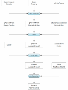 FIG 16 is a data flow diagram tracing the Transformation of Parent Relationship via various intermediate MDS to source ontology MDS.