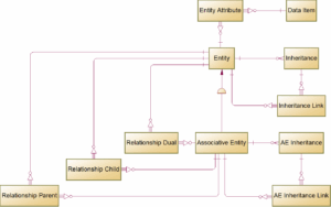 The Data Flow diagram explains how data model Parent Relationships populate from ontology Object Properties various intermediate MDS. The user-friendly version of the CODT patent drawing is in color and without numbering.
