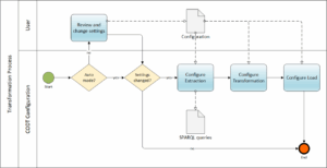 FIG 18 is a BPMN diagram of the shows the Configuration task.