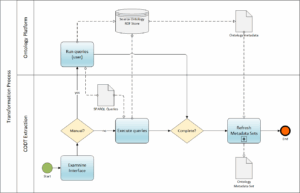FIG 20 is a BPMN diagram expanding the Extract Ontology Metadata subprocess.