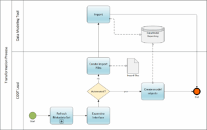 FIG 22 shows the Load subprocess with its two swimlanes for CODT and the external Data Modeling Tool.