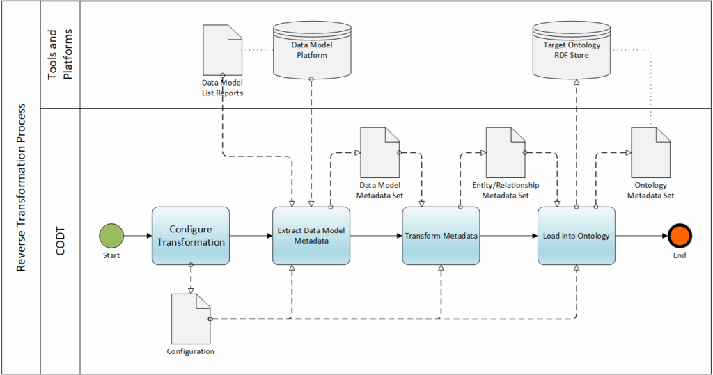 Data model reverse-engineered into ontology - Configurable Ontology to ...