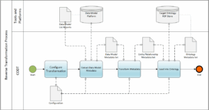 FIG 23 is a BPMN diagram of the Reverse Transformation Process, which has two swimlanes, CODT, and external Tools and Platforms.