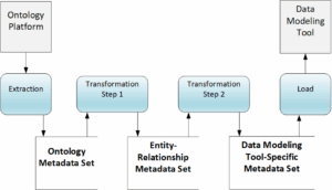 FIG 3 is a Data Flow Diagram (in Gane / Sarson notation) of the Metadata Sets and the external interfaces.