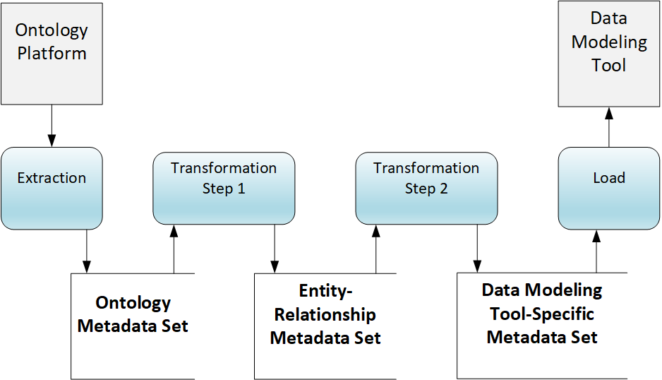 Patent Drawings - Configurable Ontology to Data model Transformation