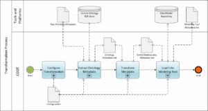FIG 4 is a Business Process Modeling Notation (BPMN) diagram providing an overview of the CODT method.