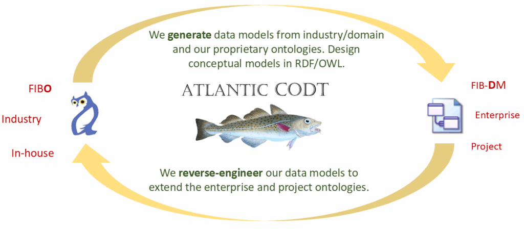 CODT Bi-directional transformations