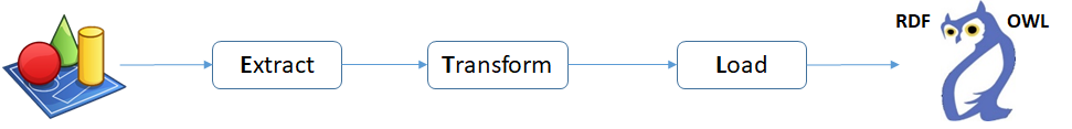 CODT Data Model to Ontology - Extract Transform Load