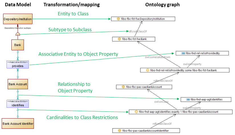 Data Model to Ontology mapping diagram.
