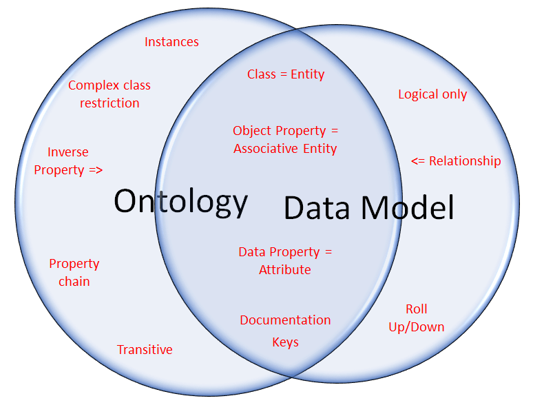The isomorphic intersection between Ontology and Data Model metamodel