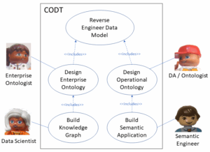 Ontology reverse-engineering from data models - Use Case