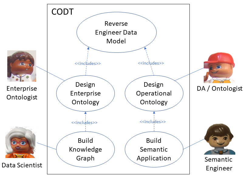 Data model reverse-engineered into ontology - Configurable Ontology to ...