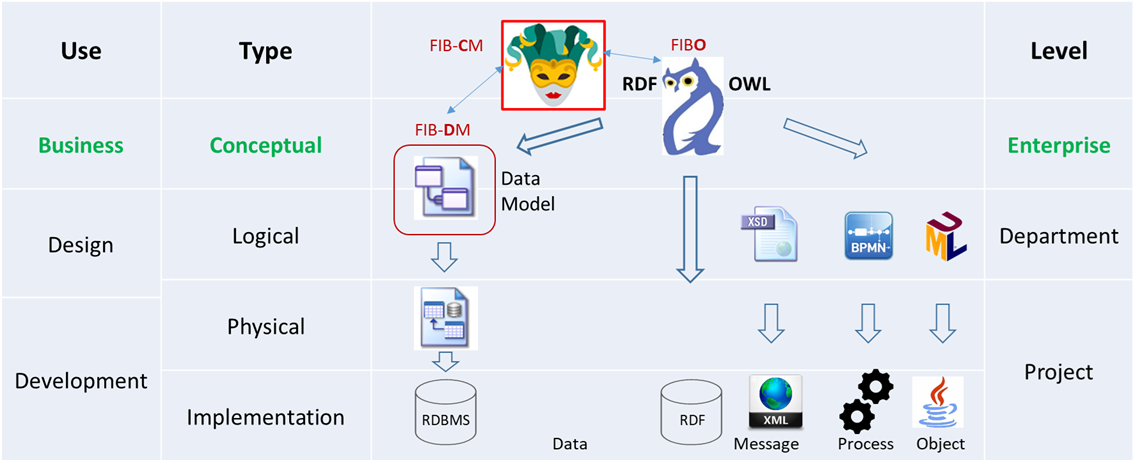 Semantic Enterprise Information Architecture (SEIA)