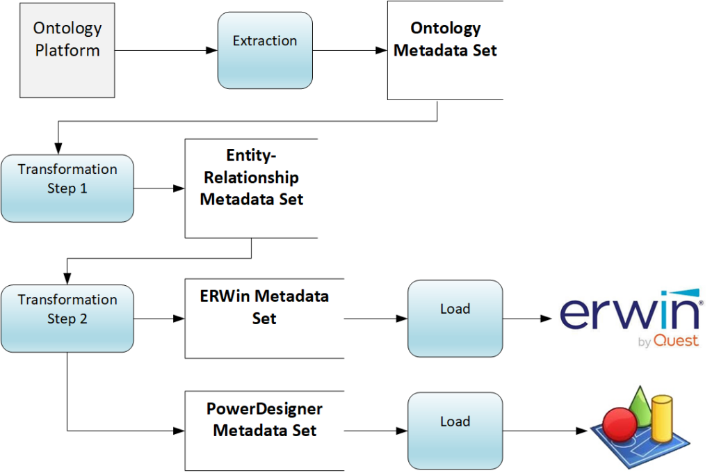 A variation of the CODT Parent FIG-3 data flow diagram showing the ERWin and PowerDesigner icons representing the tool-specific Metadata Sets.